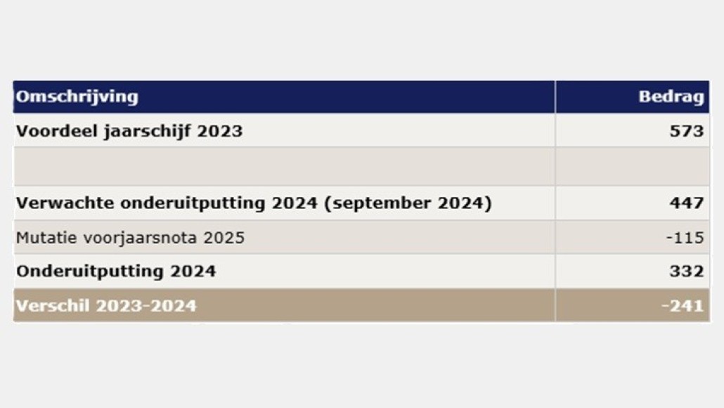 onderuitputting