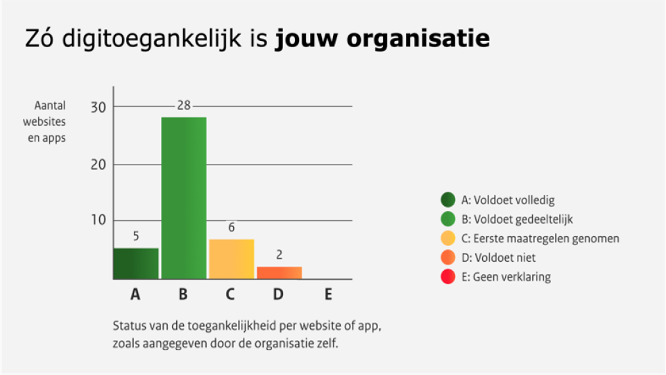 Screenshot van het Dashboard DigiToegankelijk