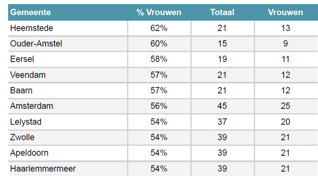 Aandeel vrouwen in gemeenten
