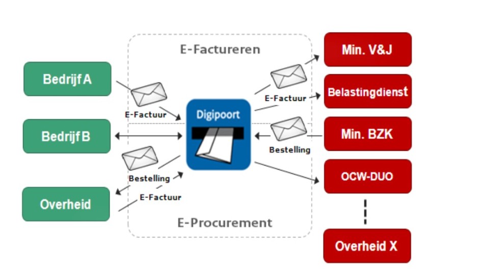 Schema van Digipoort