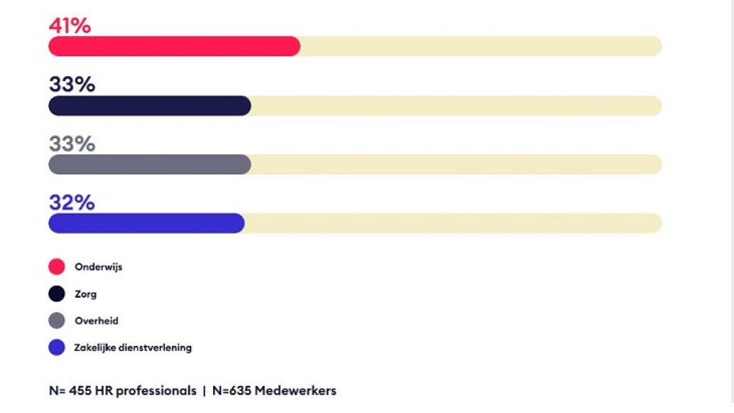 Sectoren zijn het unaniem met elkaar eens: werk gaat voor