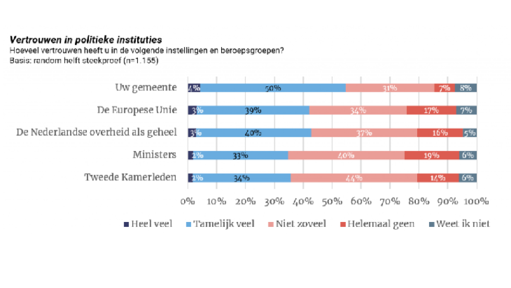 Vertrouwen in politieke instituties