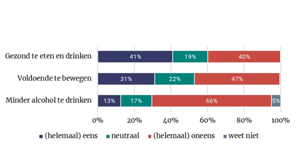 Figuur 2: Het is moeilijk om … (n=1.026)