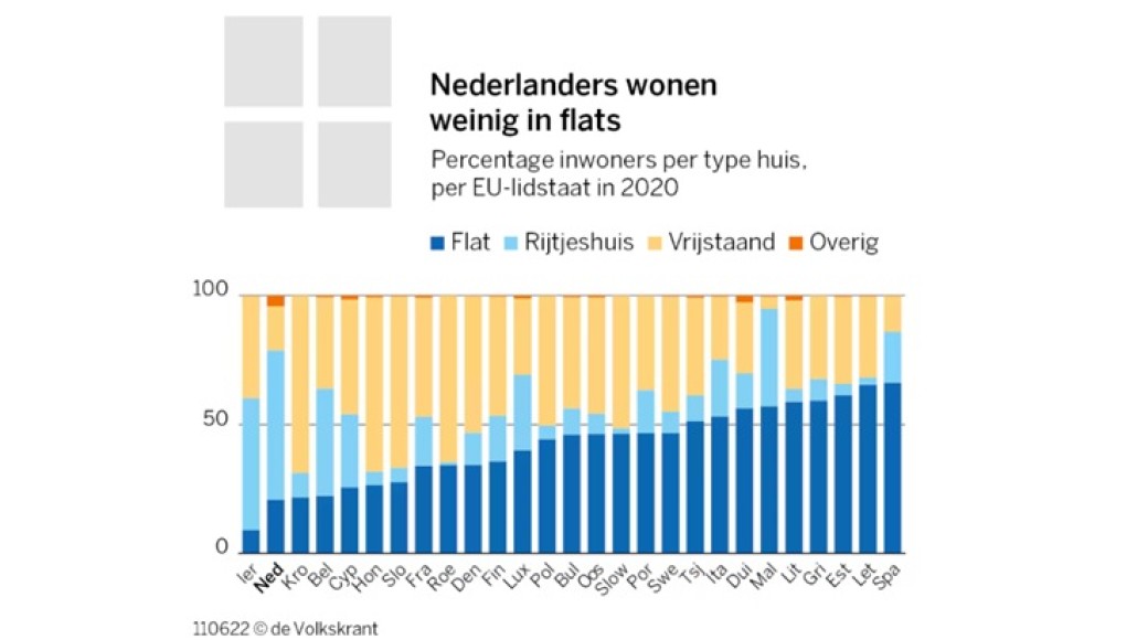 Afbeelding 2 - Inwoners EU per type huis