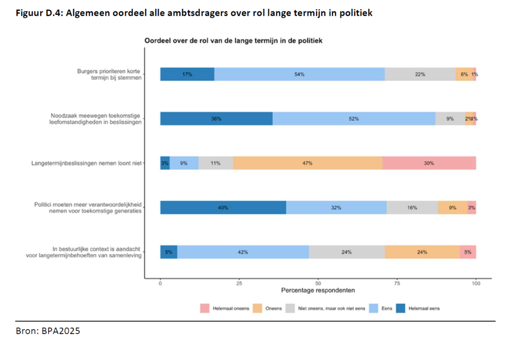 lange termijn ambtsdragers