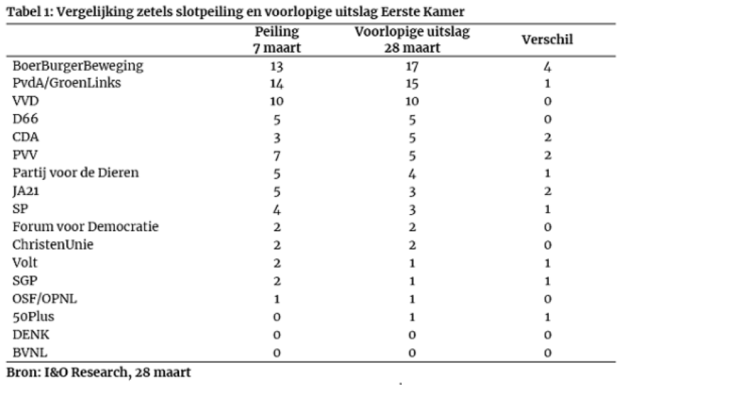Tabel 1: Uitslag Eerste Kamer