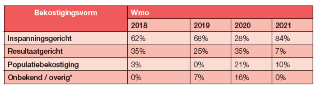 BB 09-2021 grafiek wmo