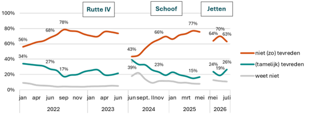 grafiek ipsos