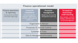 De volwassenheid van financiële functies in Nederland