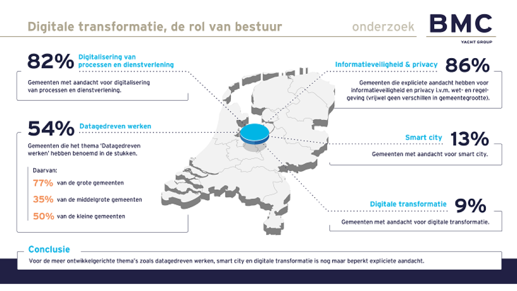 Digitale transformatie. De rol van bestuur