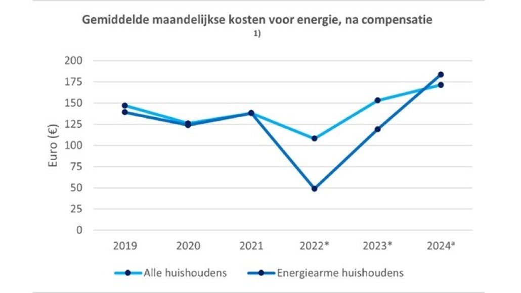 energiekosten
