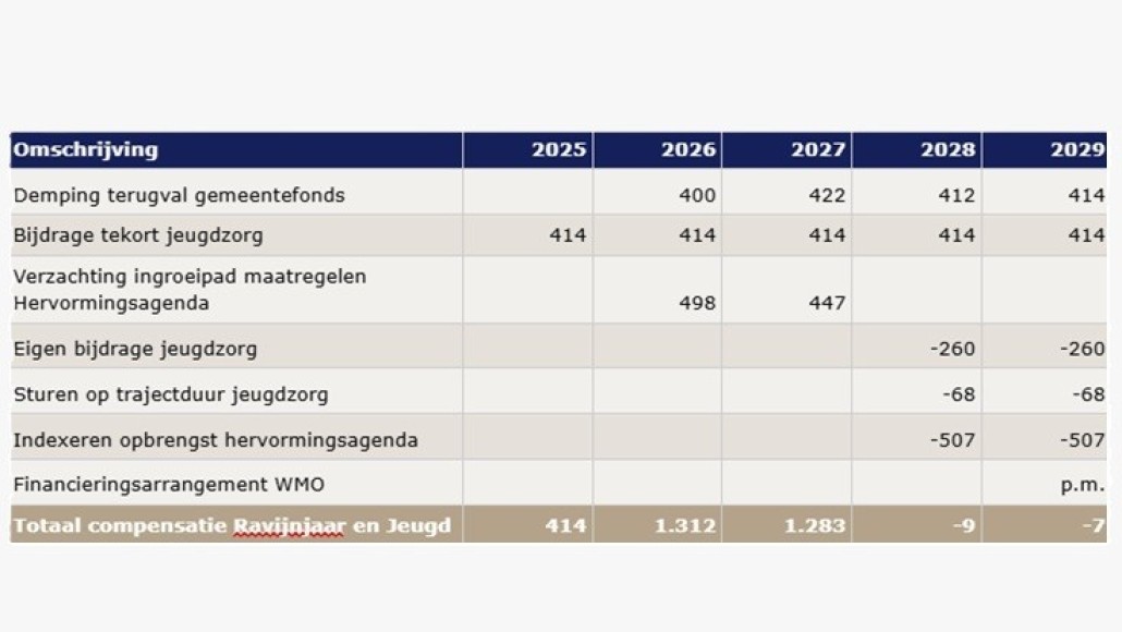 Ravijnjaar en Jeugd compensatiebedragen