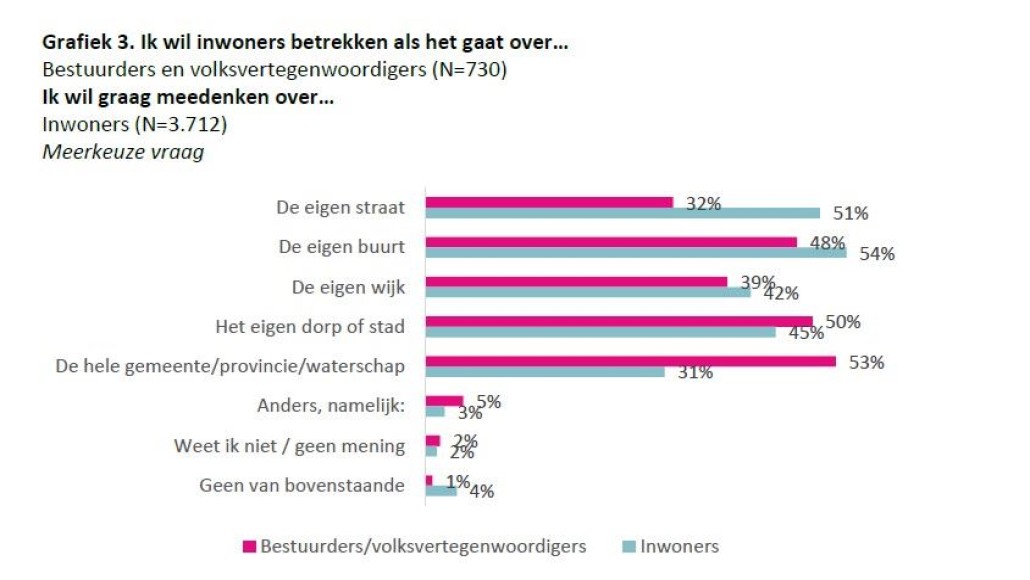 rapport beste bestuurder - grafiek 3