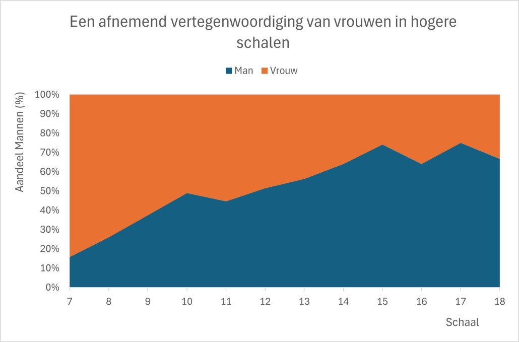 vrouwen salarisschaal
