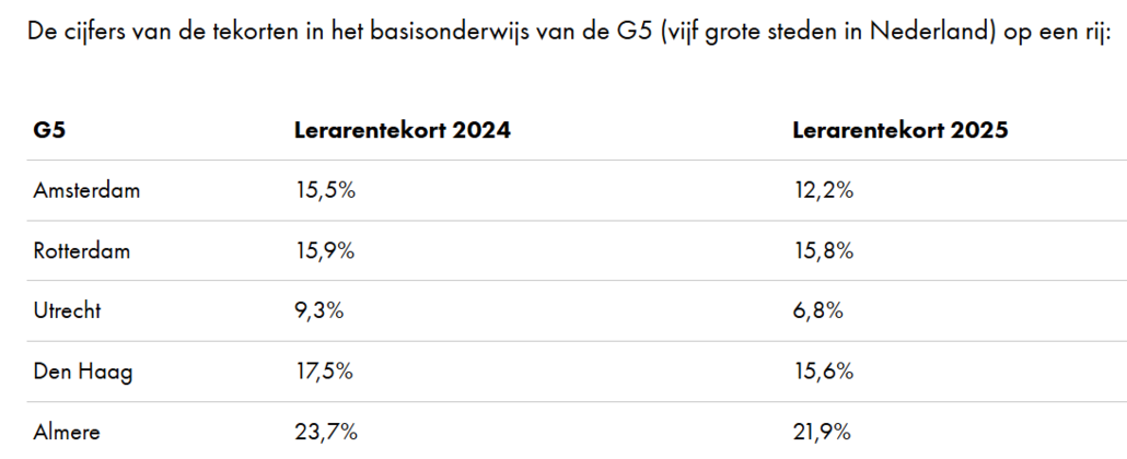 lerarentekort