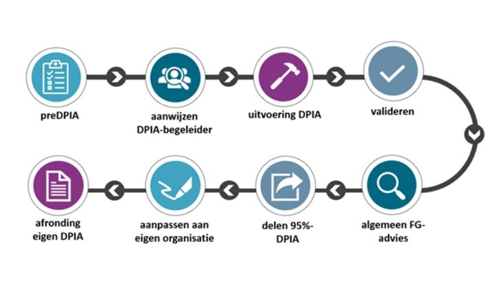 proces samenwerkings-DPIA