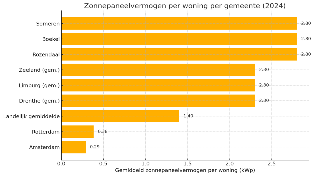 Grafiek zonnepaneelvermogen
