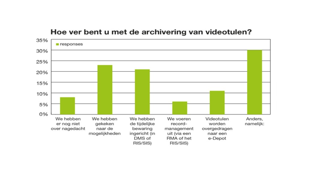 Hoe ver bent u met de archivering van videotulen?