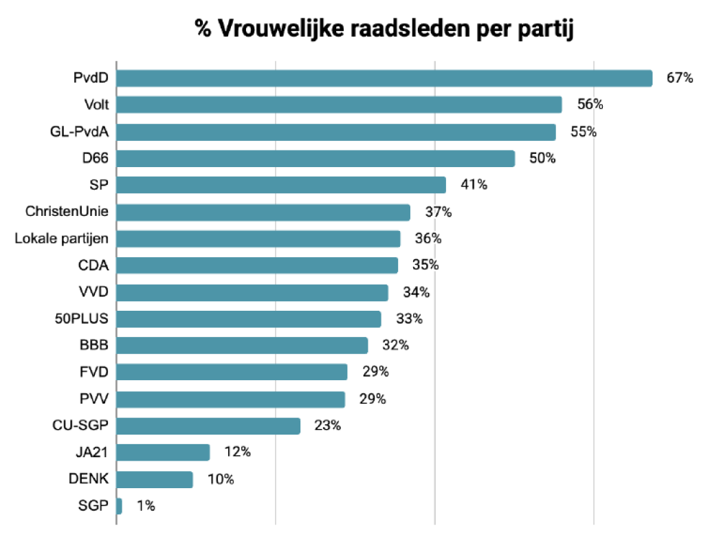 Percentage vrouwelijke raadsleden per partij