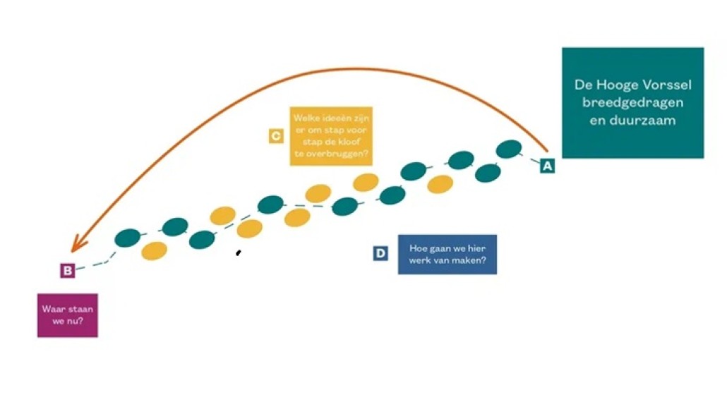 ABCD-methode van Living Lab