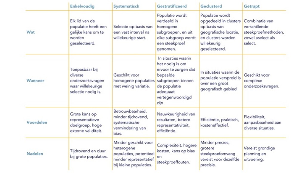 aselecte steekproef