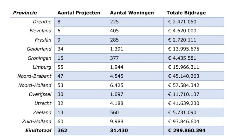 Overzicht van Startbouwimpuls per provincie.