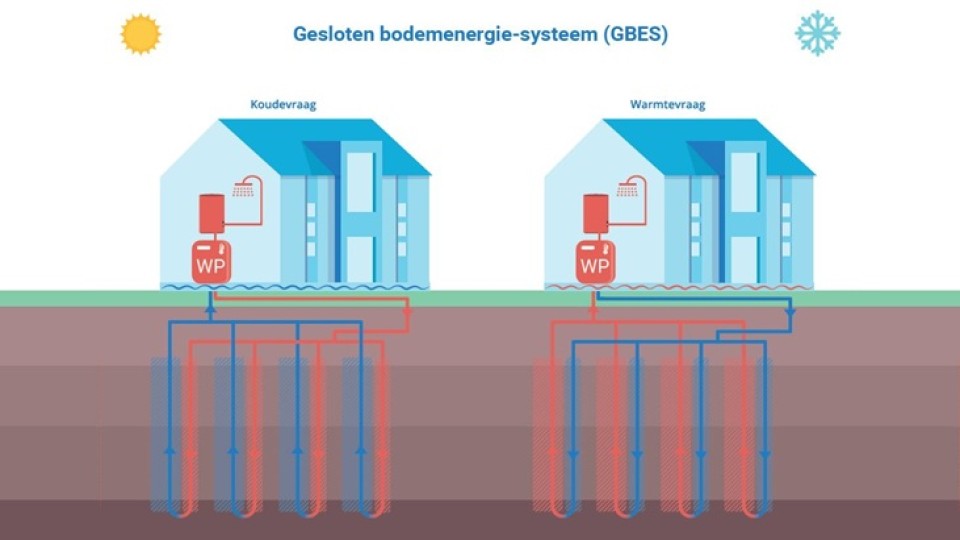 Gesloten bodemenergie-systeem