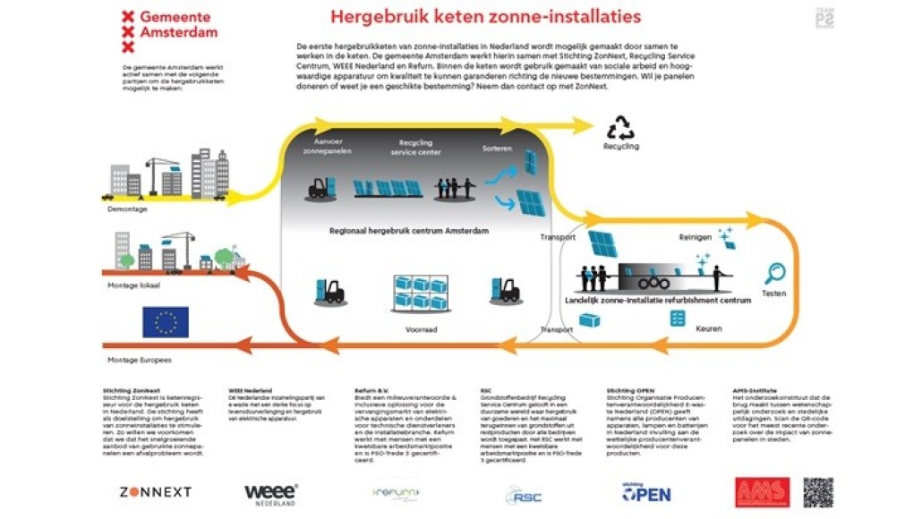 hergebruik keten zonne-installaties