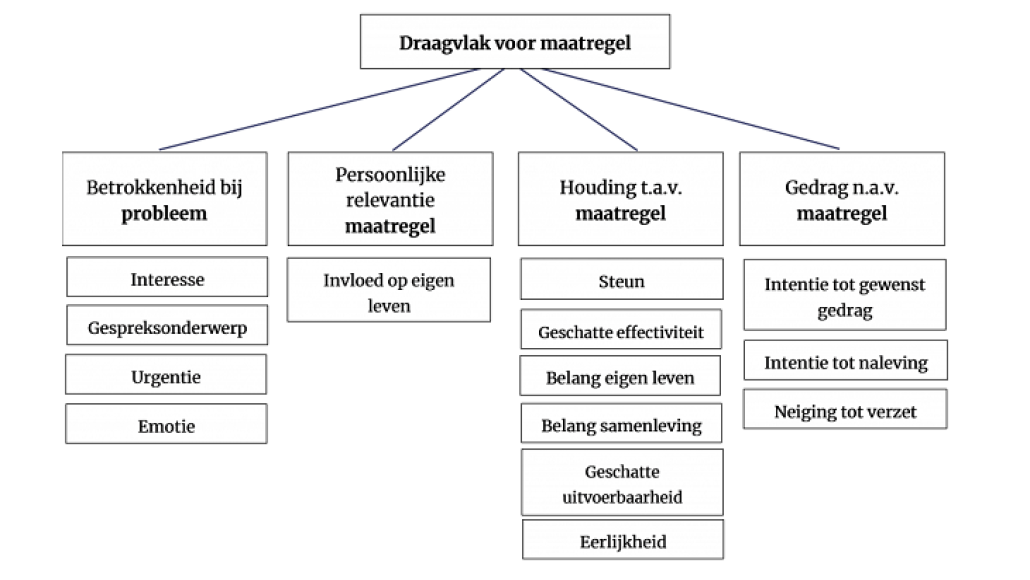 Draagvlak voor maatregel