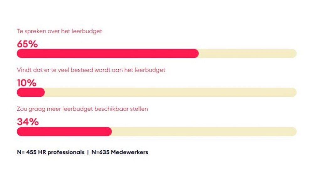 Meerderheid tevreden met de hoogte van het leerbudget
