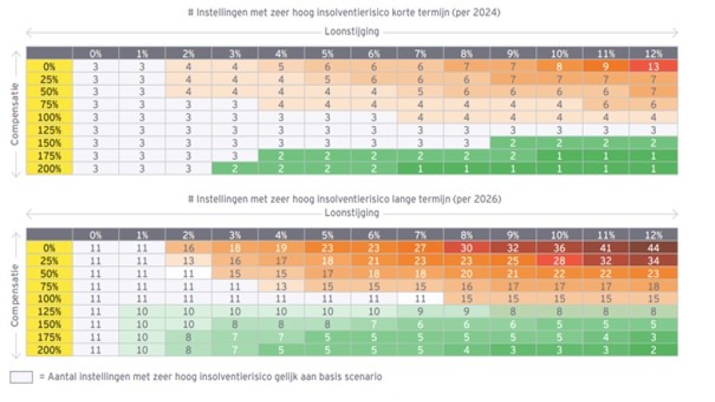 Aantal jeugdzorginstellingen met zeer hoog insolventierisico. Bron: ‘Impact (nieuwe) cao voor financiële situatie jeugdzorgaanbieders’ (EY)