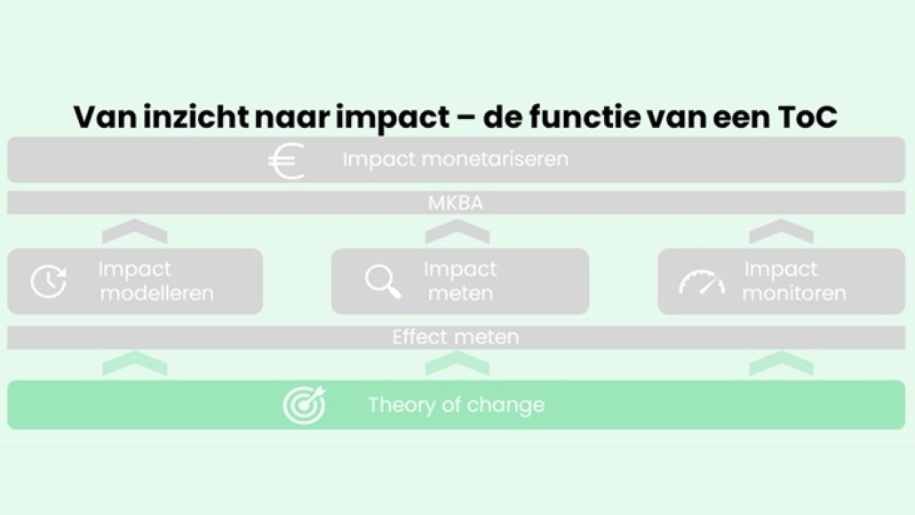 van inzicht naar impact