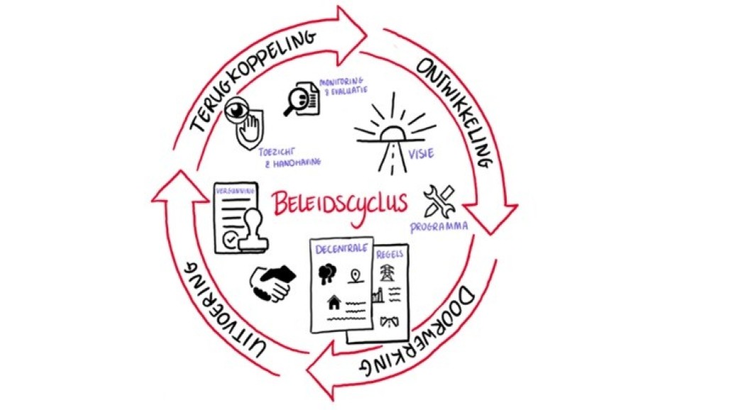 beleidscyclus