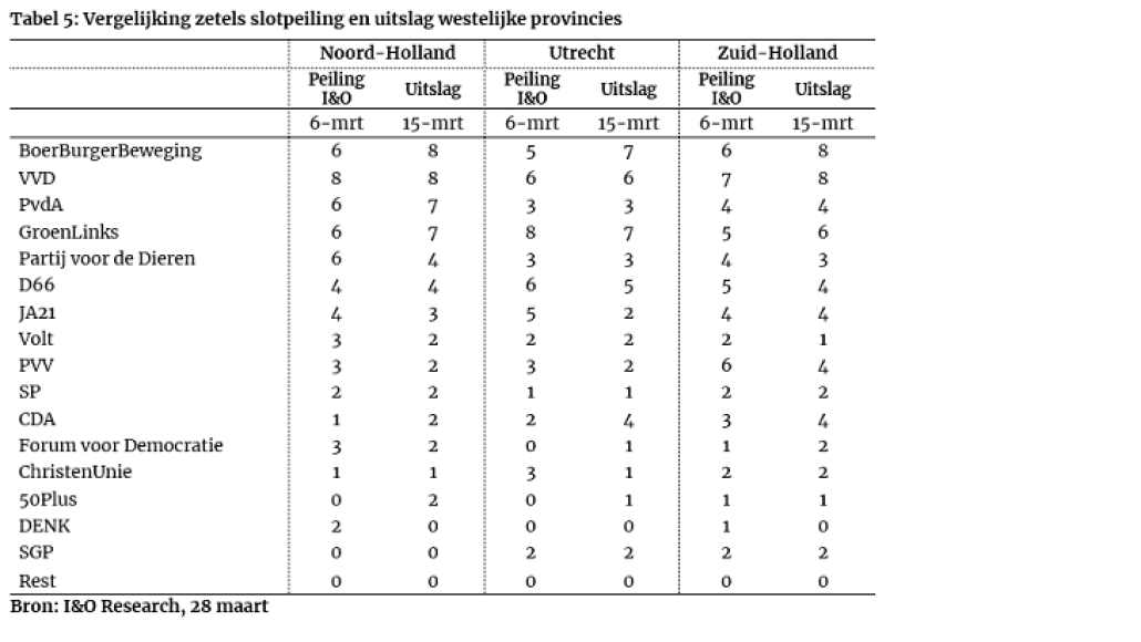 Tabel 5: Uitslag westelijke provincies