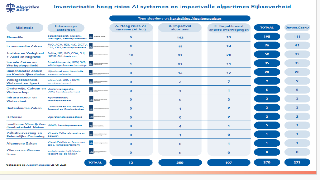 Infographic inventarisatie