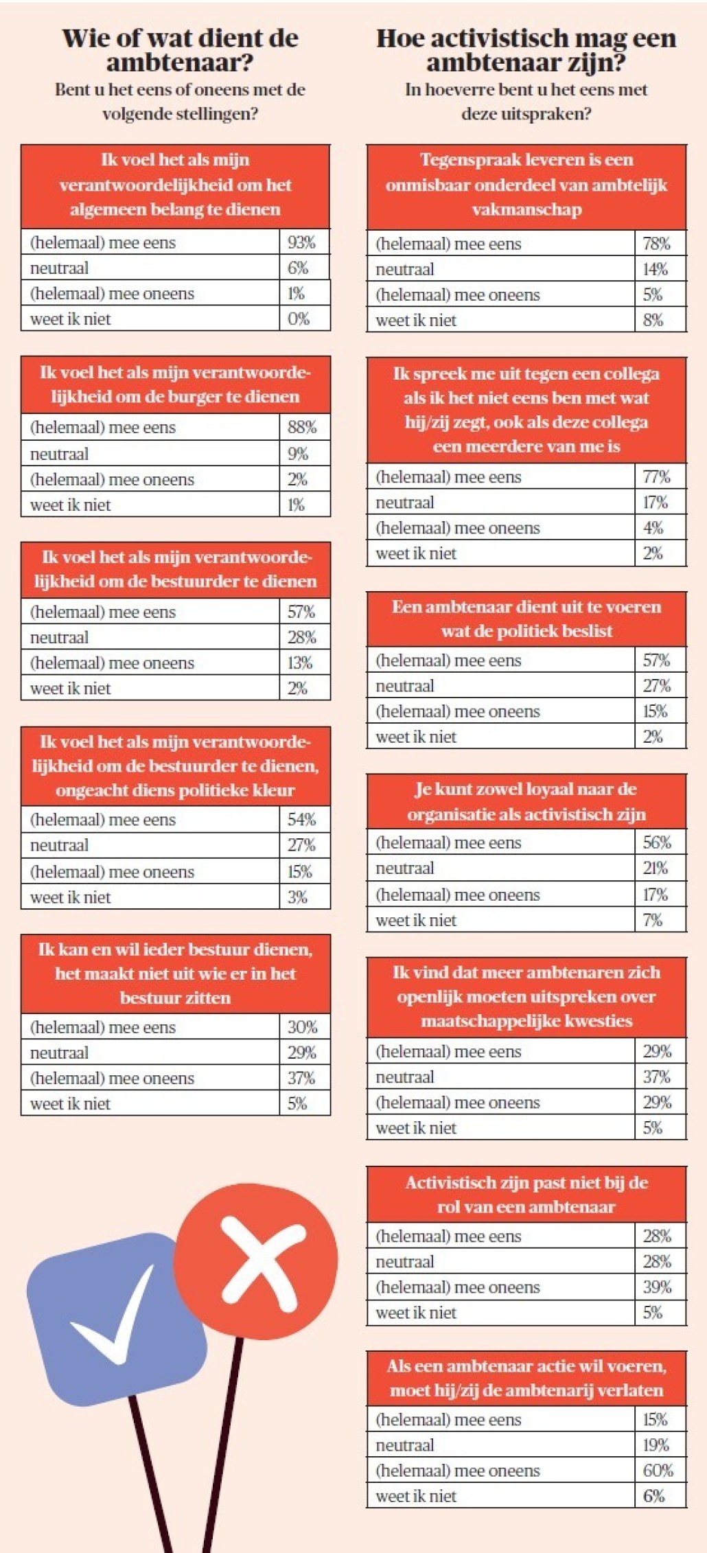Morele grens ambtenaren - onderzoek