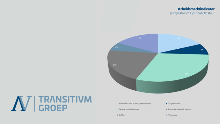 Arbeidsmarktindicator 2022-2023 deel 2