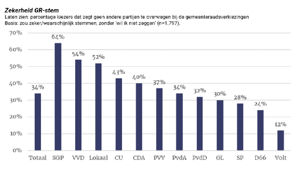 Zekerheid GR-stem