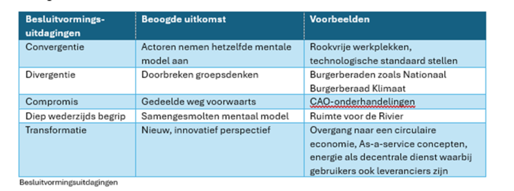 besluitvorming
