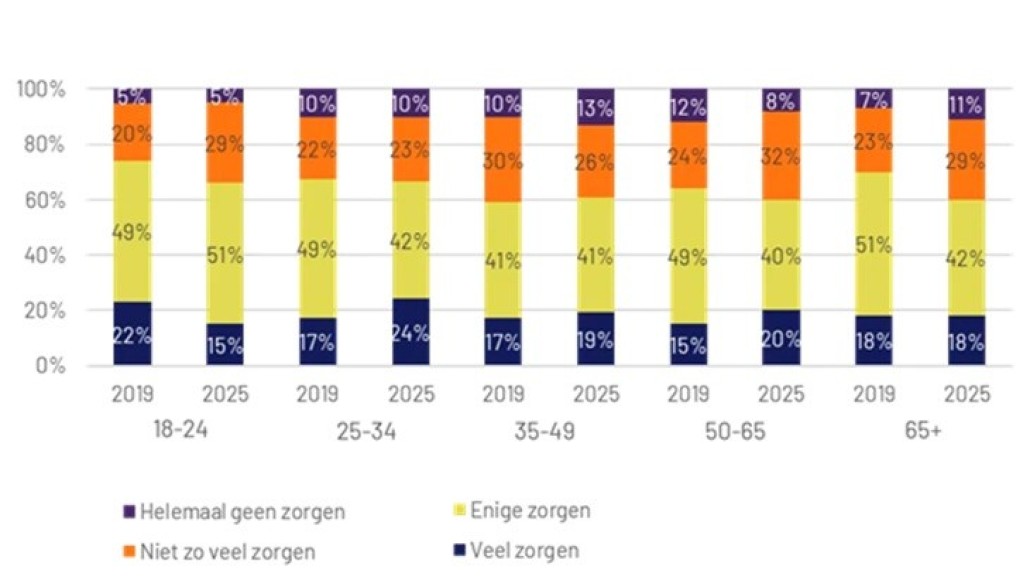 klimaatzorgen tabel