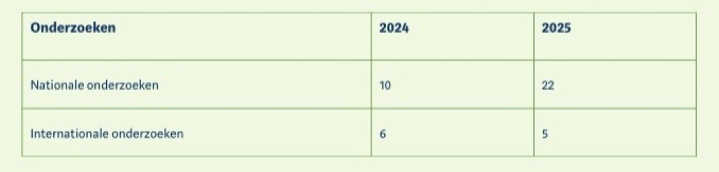 Aantal onderzoeken | Bron: Jaarverslag AP 2025