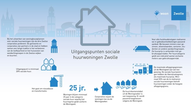 Samenwerking gemeente Zwolle en woningcorporaties
