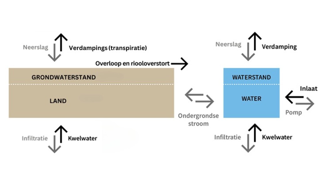 polder in waterbalans