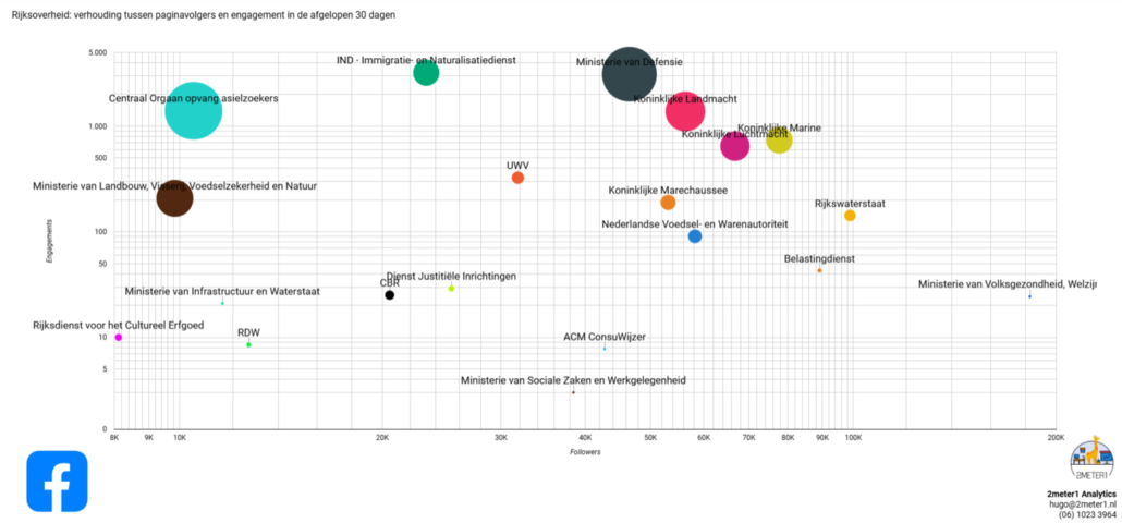 Grafiek met bollen die de verhouding tussen het aantal volgers en de mate van engagement weergeeft