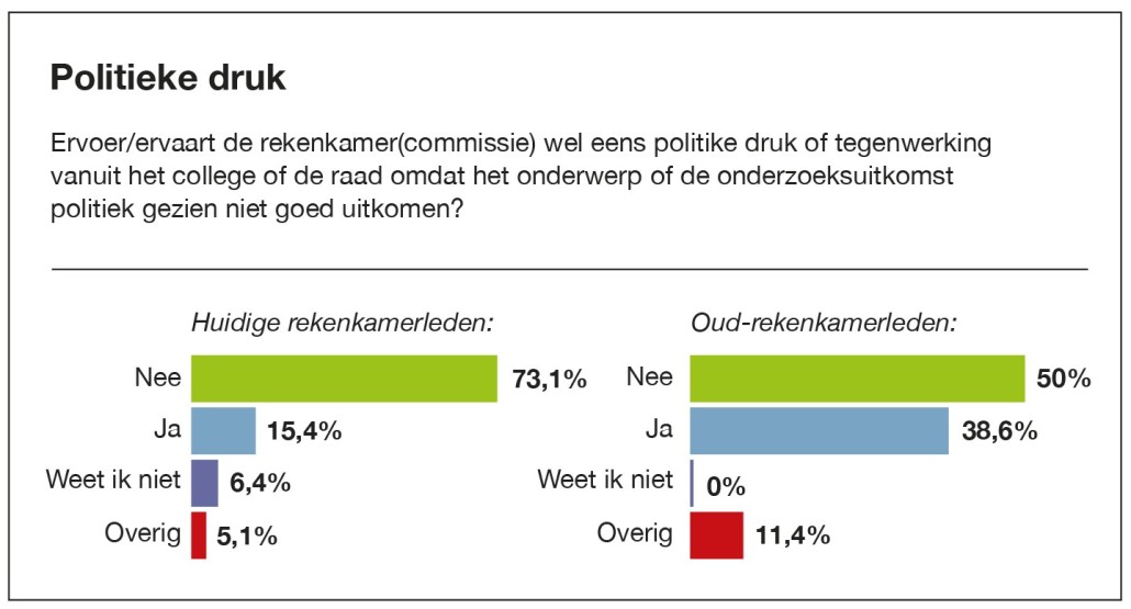 Politieke druk bij rekenkamers