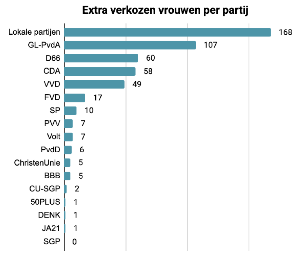 Extra verkozen vrouwen per partij