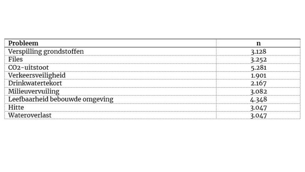 Tabel Probleem
