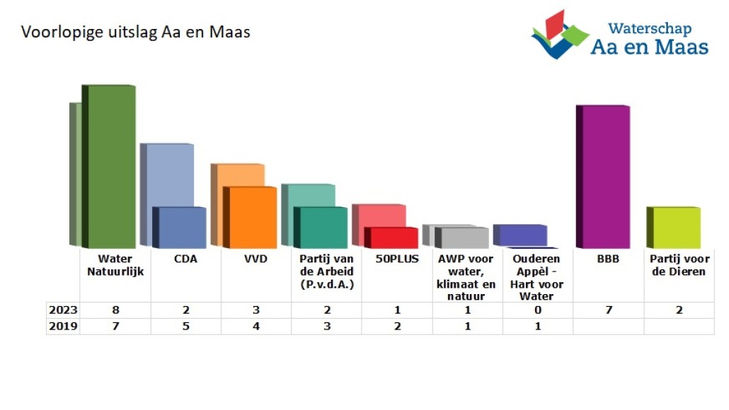 Voorlopige verkiezingsuitslag waterschapsverkiezing Aa en Maas in 2023.
