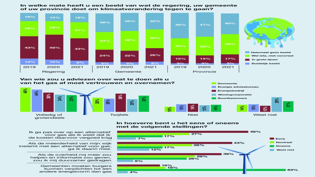 Grafieken bij onderzoek klimaatbeleid