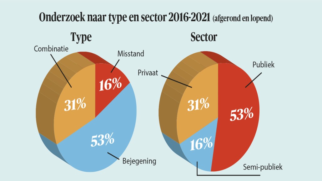 BB 19-2022 Onderzoeken misstanden